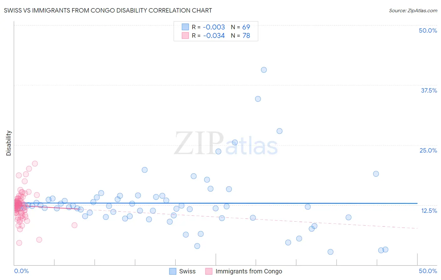 Swiss vs Immigrants from Congo Disability