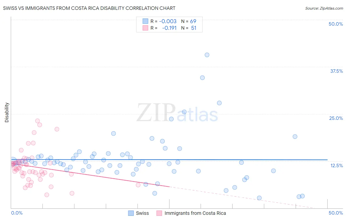 Swiss vs Immigrants from Costa Rica Disability
