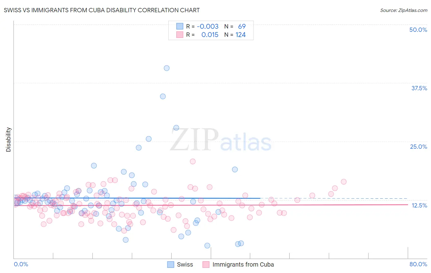 Swiss vs Immigrants from Cuba Disability