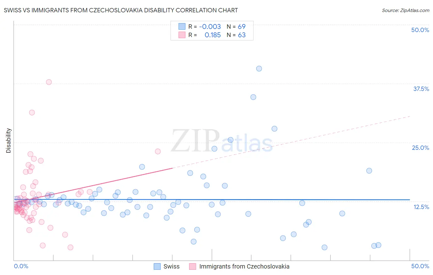 Swiss vs Immigrants from Czechoslovakia Disability