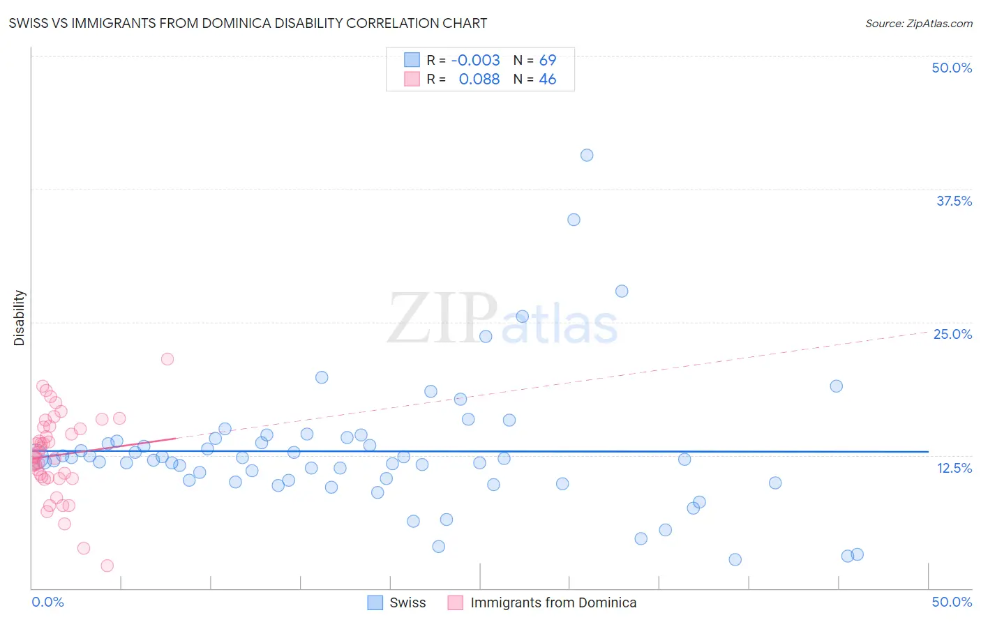 Swiss vs Immigrants from Dominica Disability