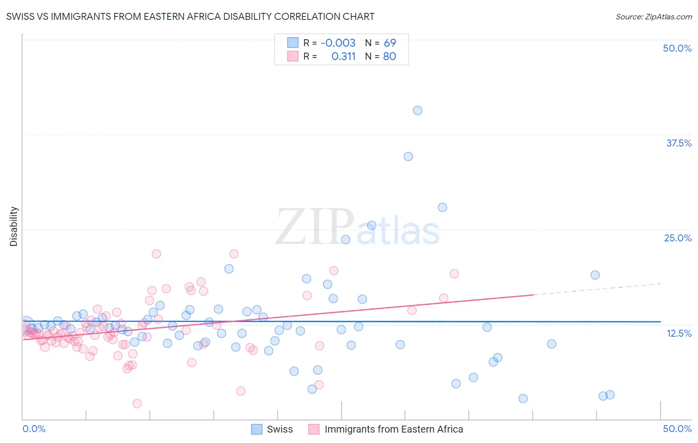 Swiss vs Immigrants from Eastern Africa Disability