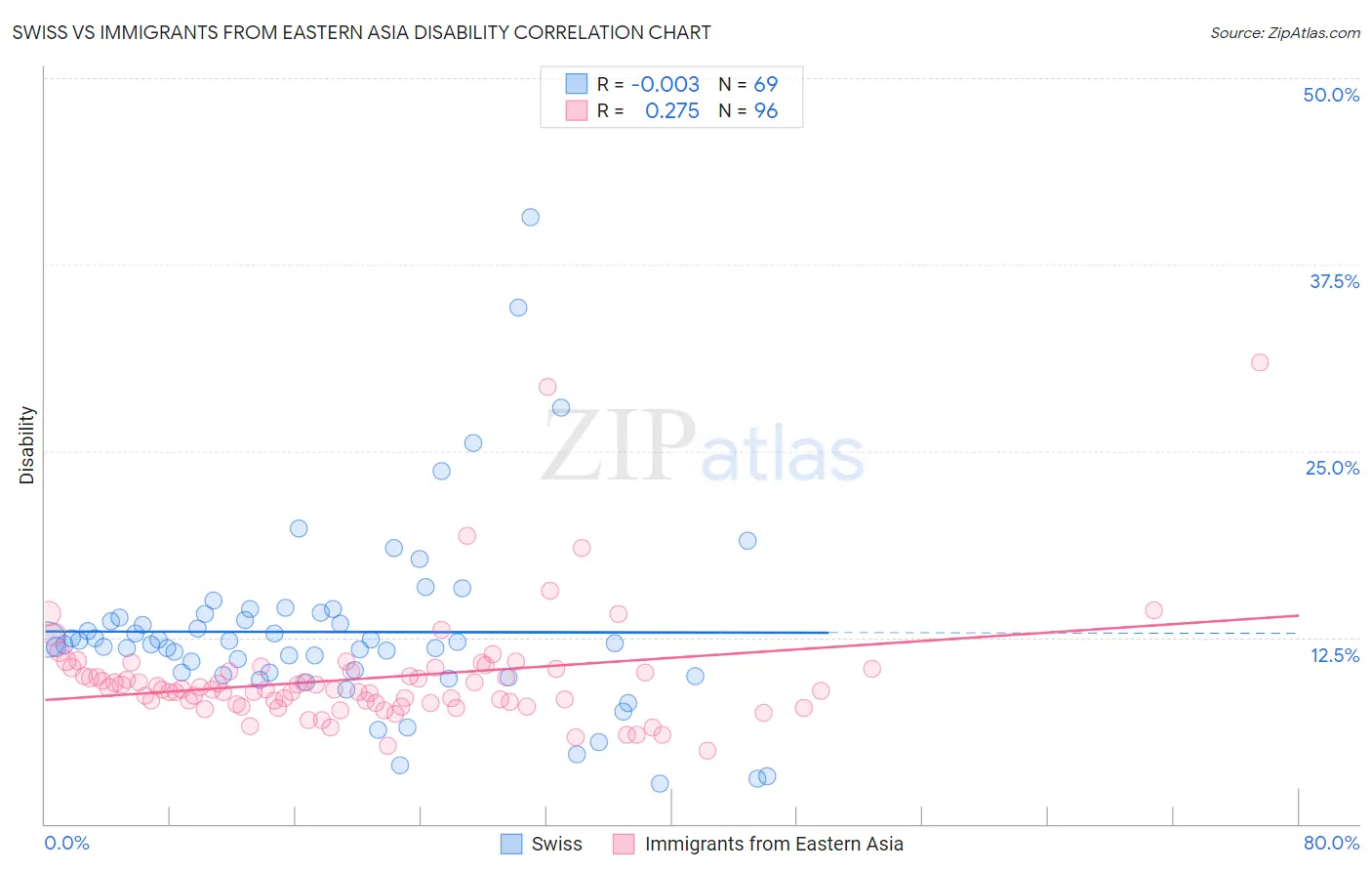 Swiss vs Immigrants from Eastern Asia Disability