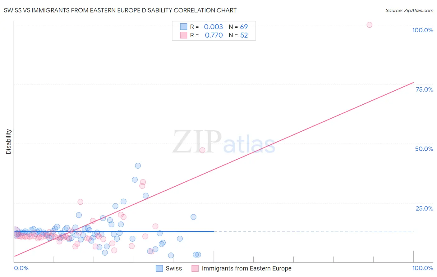 Swiss vs Immigrants from Eastern Europe Disability