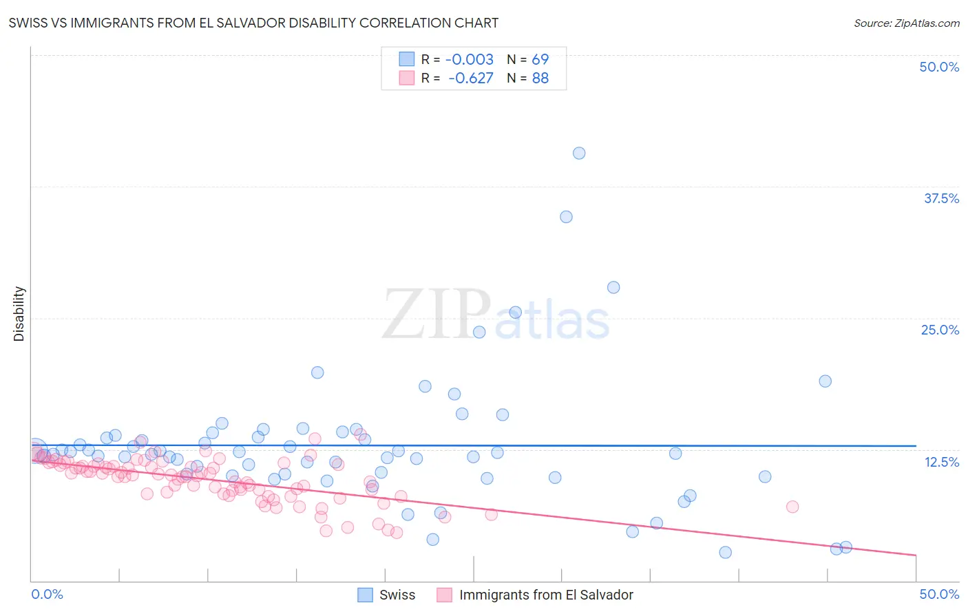 Swiss vs Immigrants from El Salvador Disability