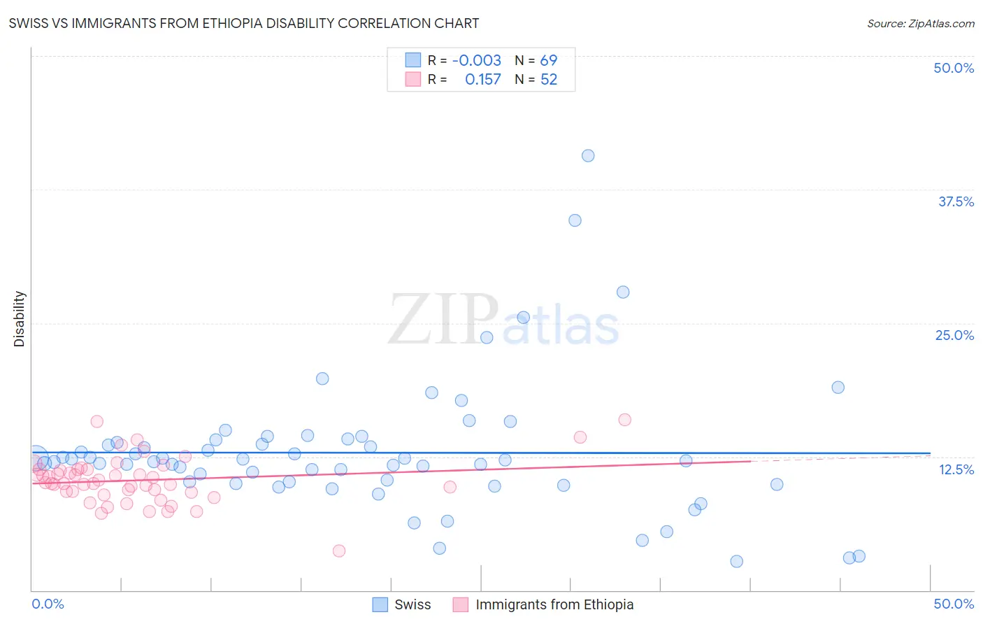 Swiss vs Immigrants from Ethiopia Disability