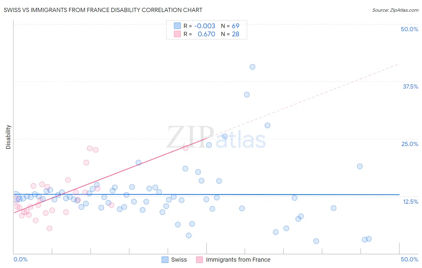 Swiss vs Immigrants from France Disability