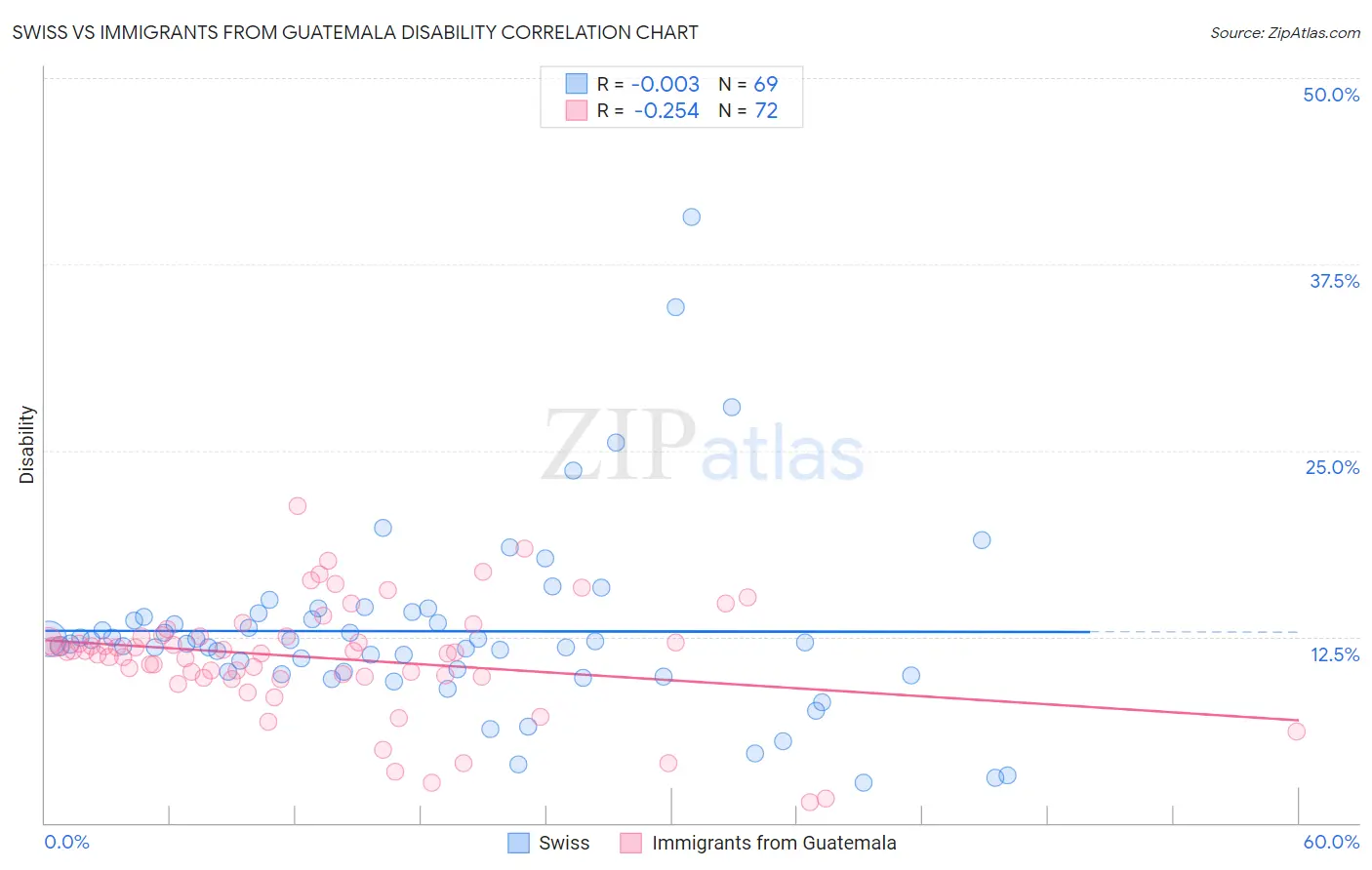 Swiss vs Immigrants from Guatemala Disability