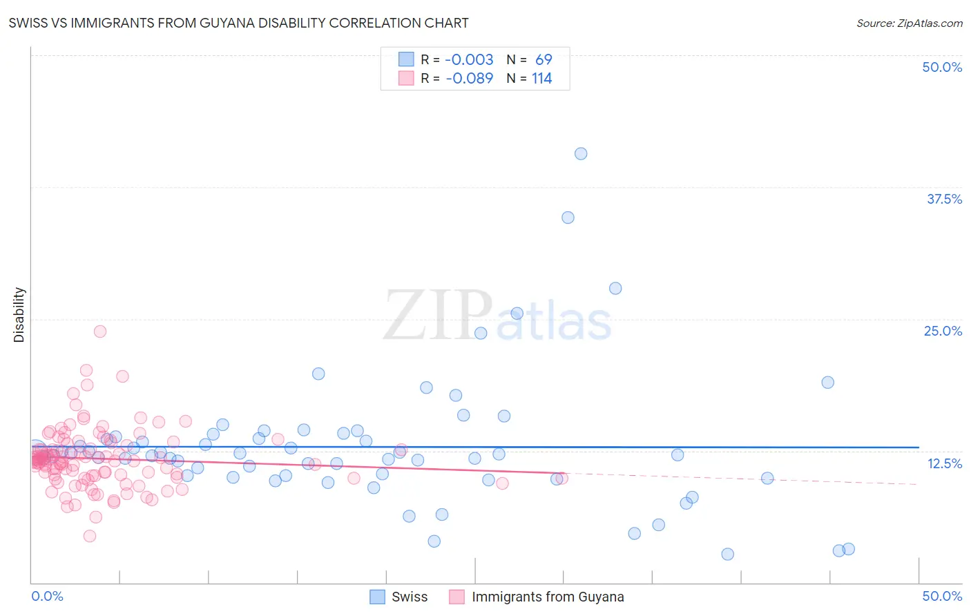 Swiss vs Immigrants from Guyana Disability