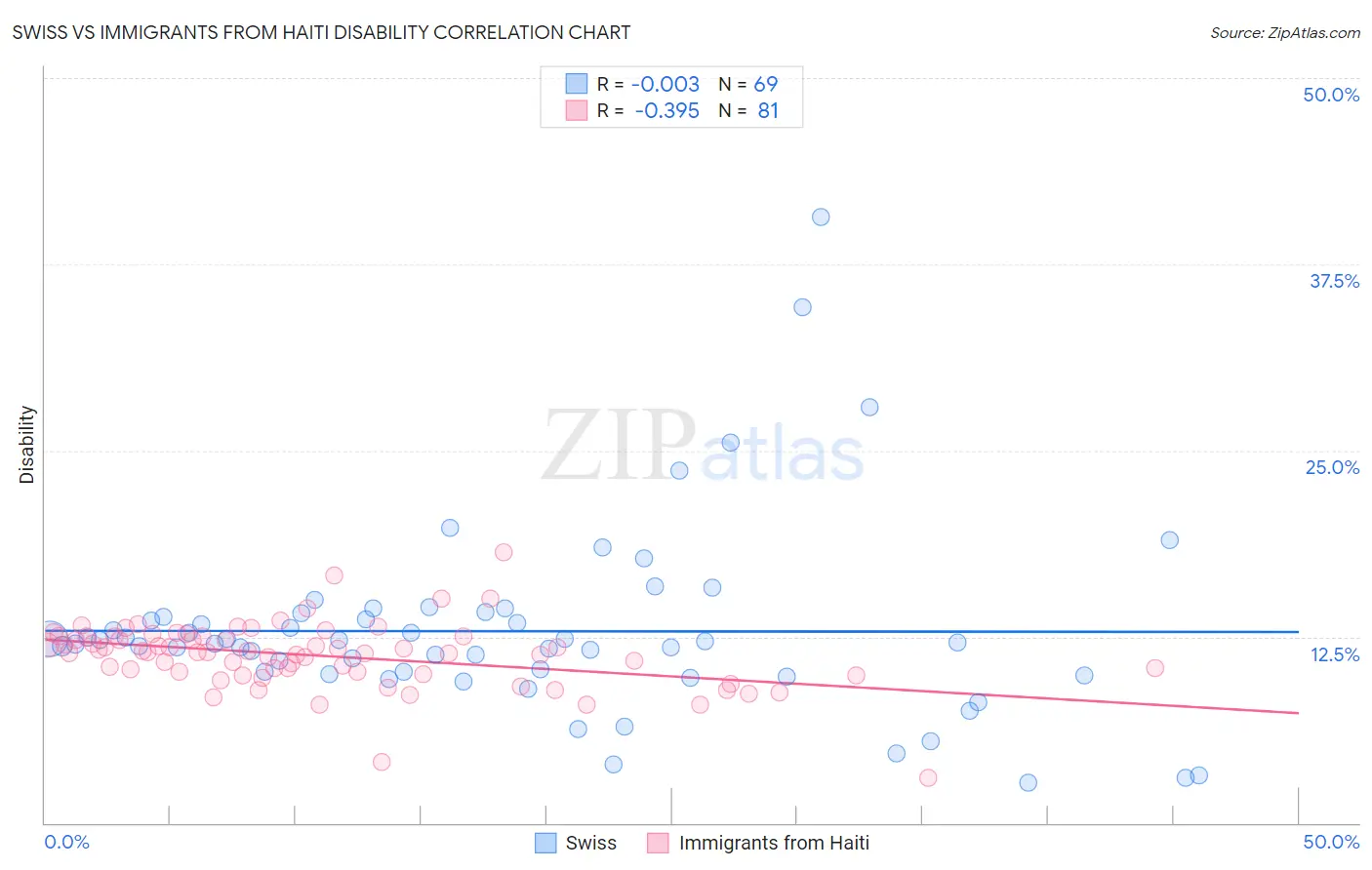 Swiss vs Immigrants from Haiti Disability