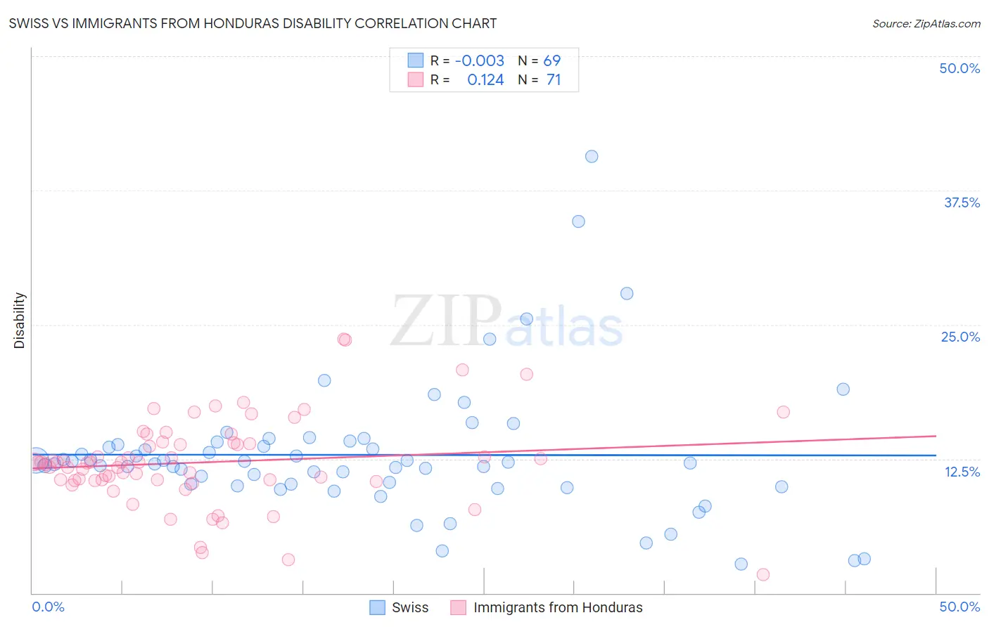 Swiss vs Immigrants from Honduras Disability