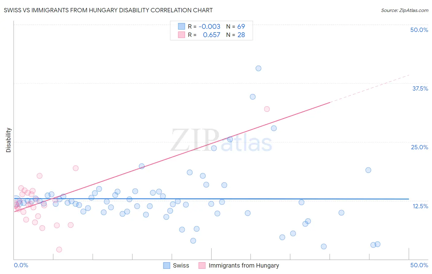 Swiss vs Immigrants from Hungary Disability