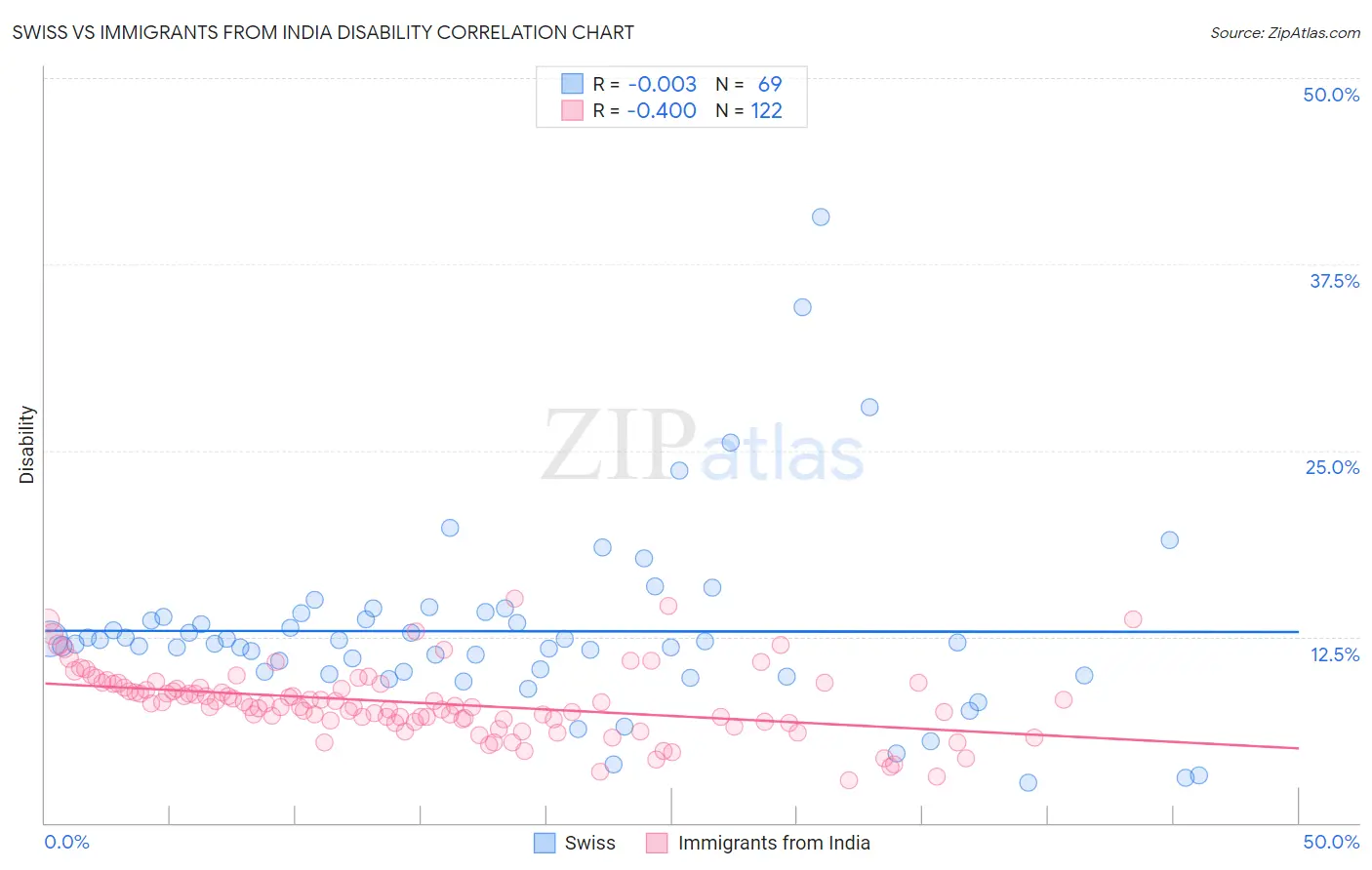 Swiss vs Immigrants from India Disability