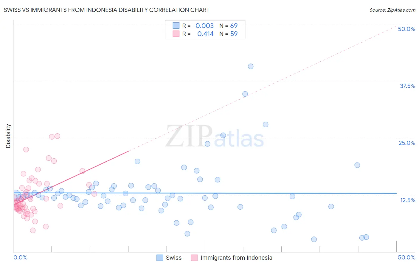 Swiss vs Immigrants from Indonesia Disability