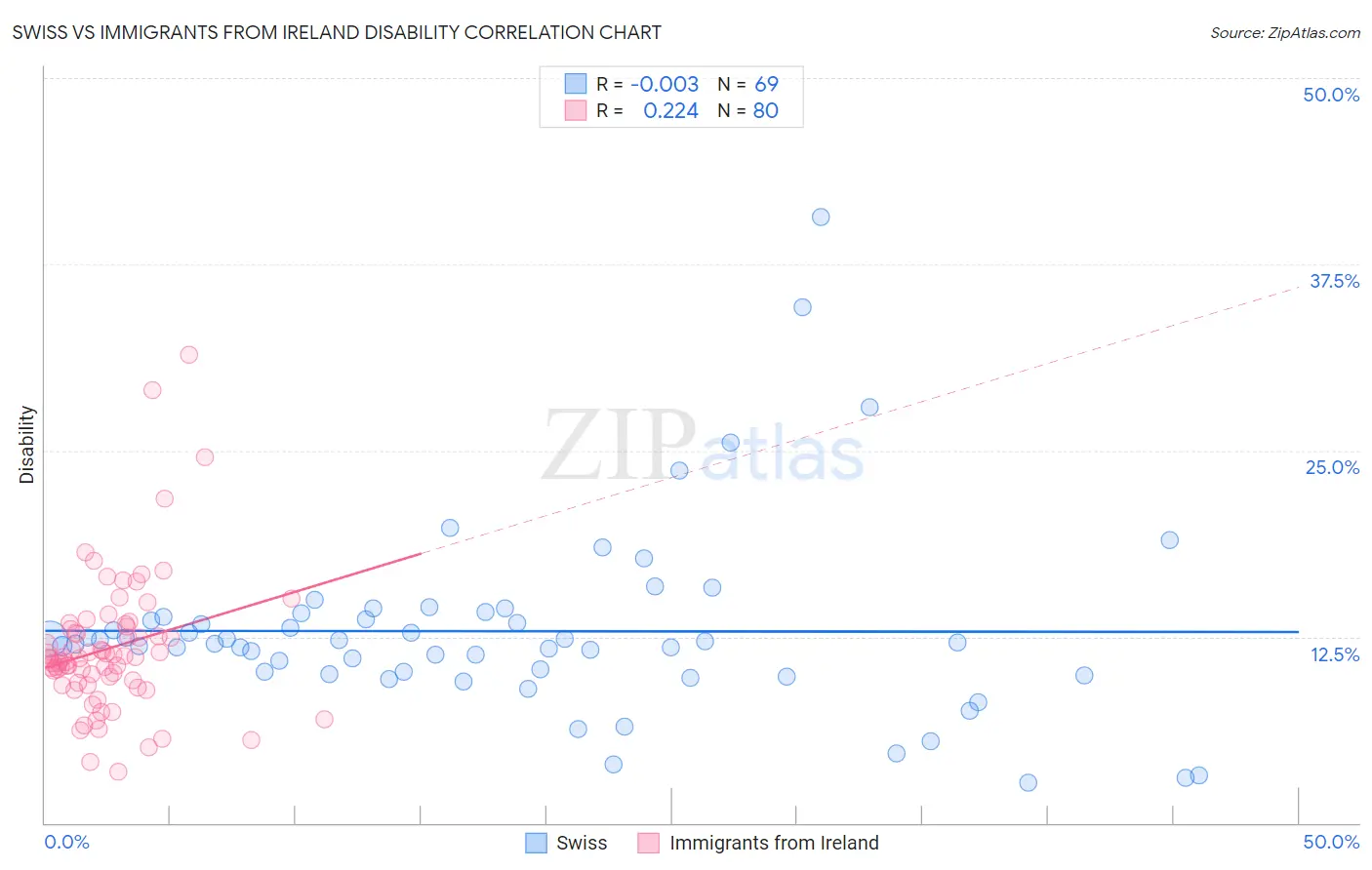 Swiss vs Immigrants from Ireland Disability