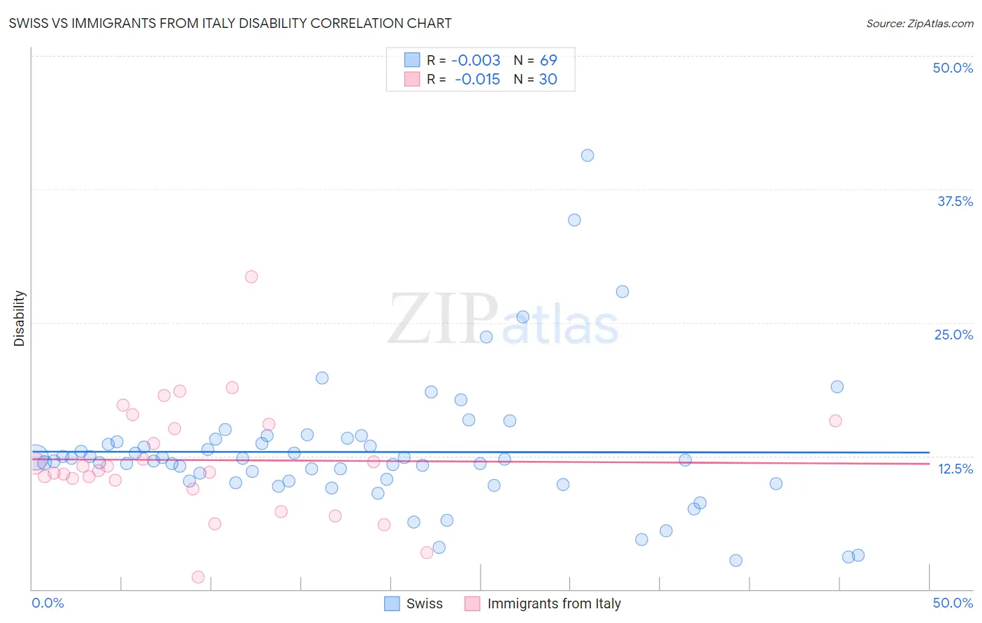 Swiss vs Immigrants from Italy Disability