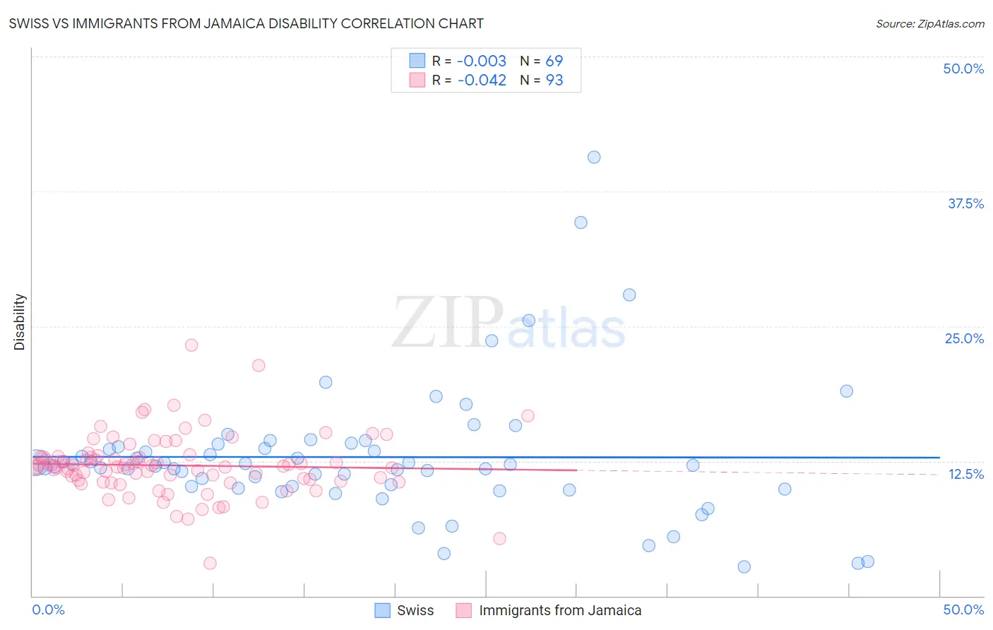 Swiss vs Immigrants from Jamaica Disability