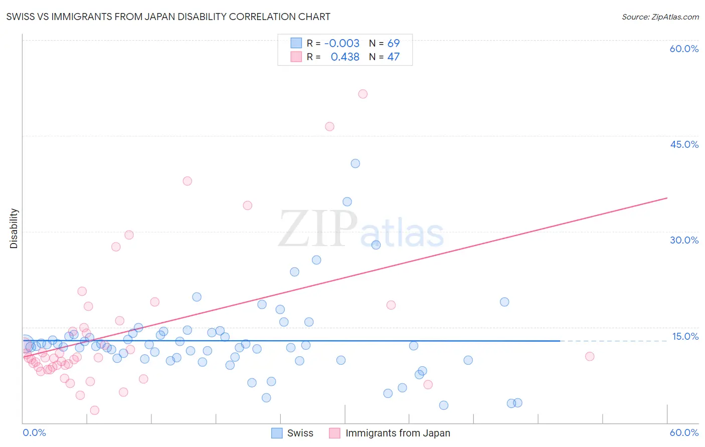 Swiss vs Immigrants from Japan Disability