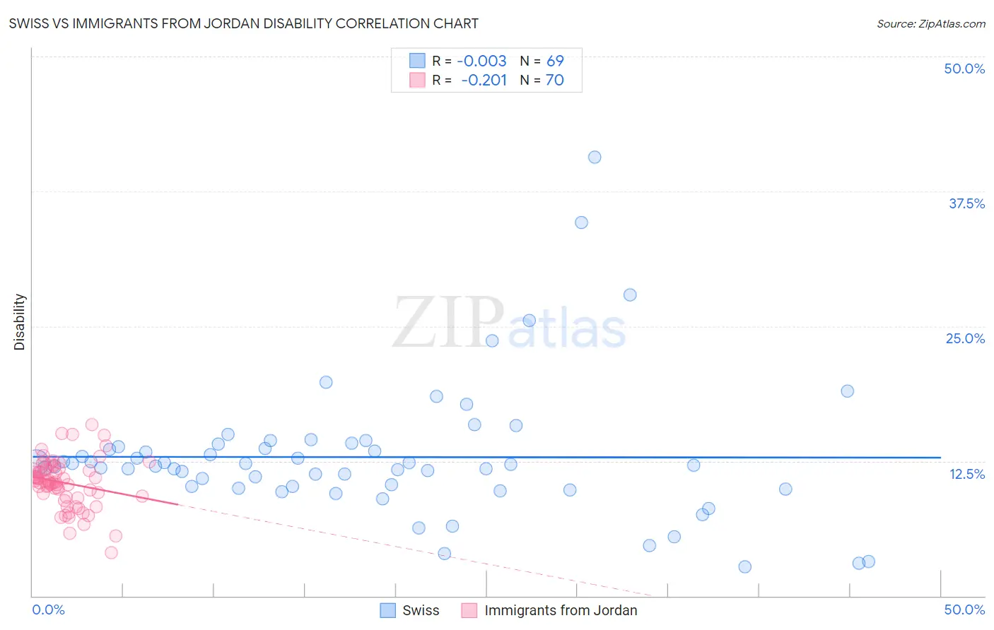 Swiss vs Immigrants from Jordan Disability