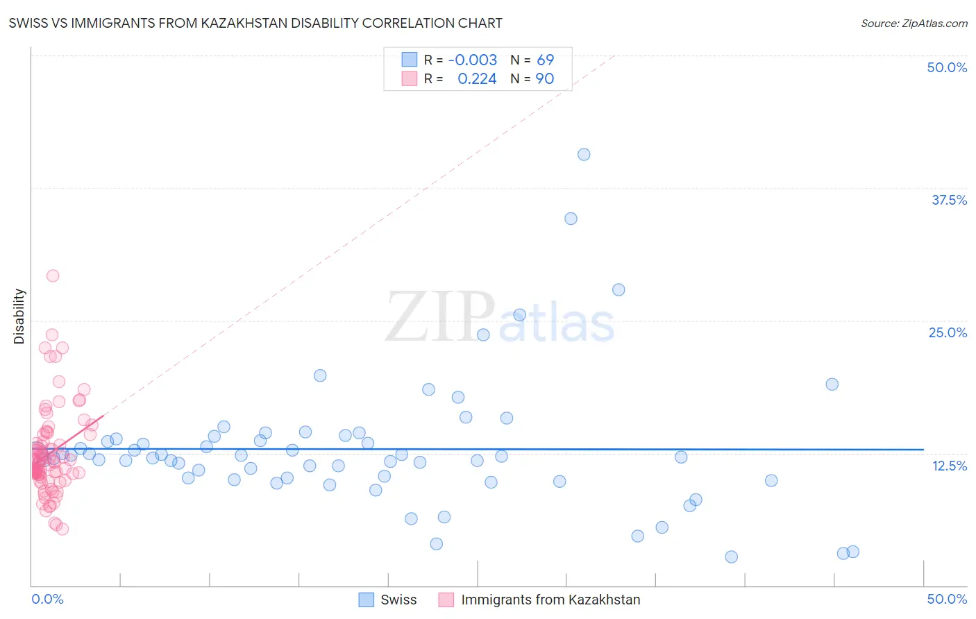 Swiss vs Immigrants from Kazakhstan Disability