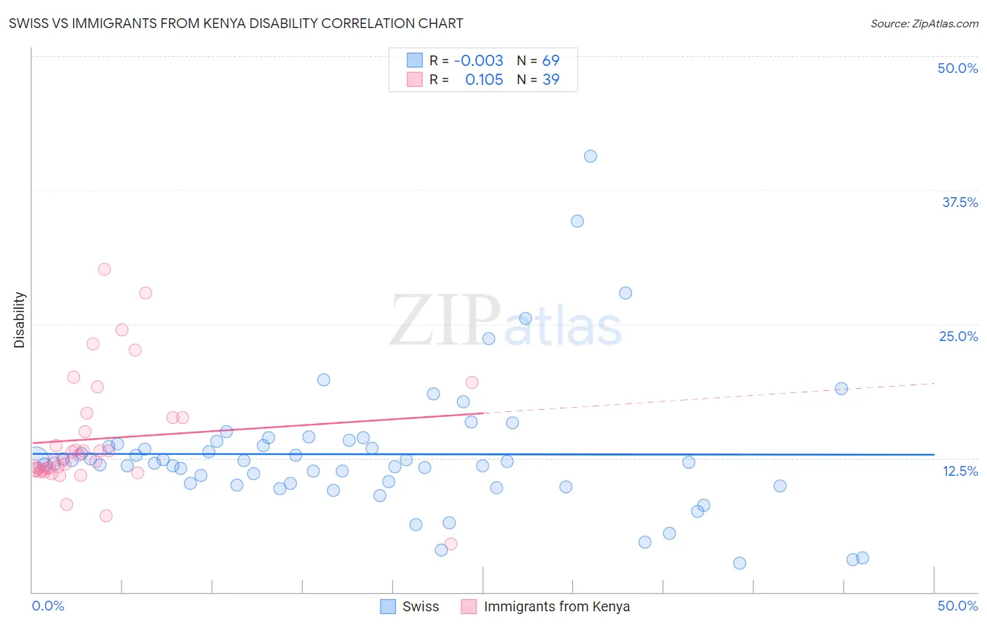 Swiss vs Immigrants from Kenya Disability