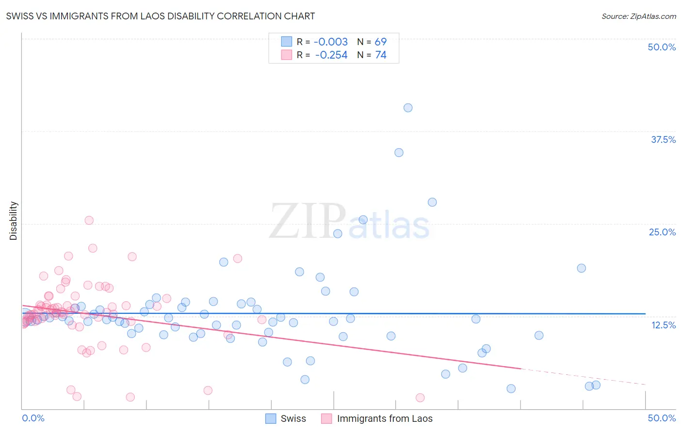 Swiss vs Immigrants from Laos Disability
