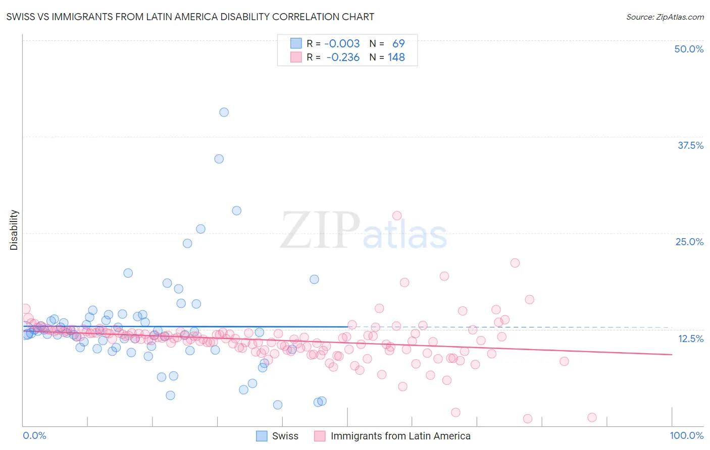 Swiss vs Immigrants from Latin America Disability