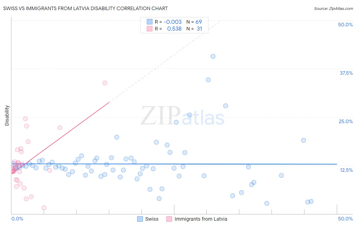 Swiss vs Immigrants from Latvia Disability