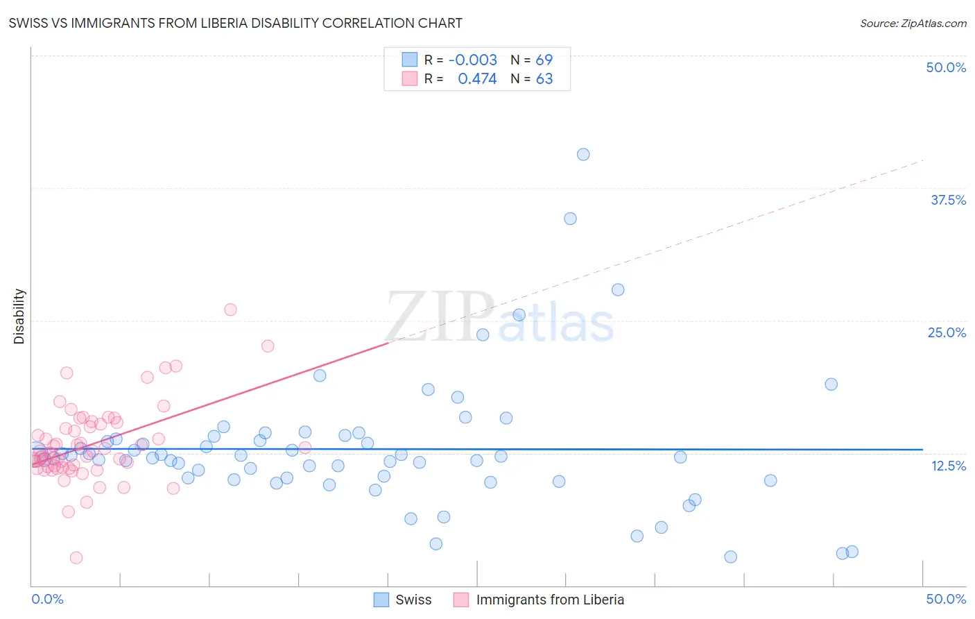 Swiss vs Immigrants from Liberia Disability