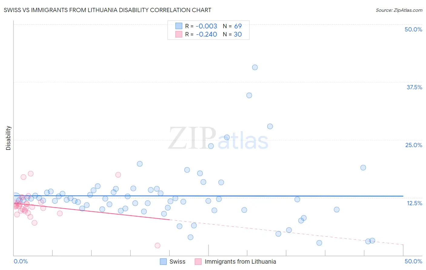 Swiss vs Immigrants from Lithuania Disability
