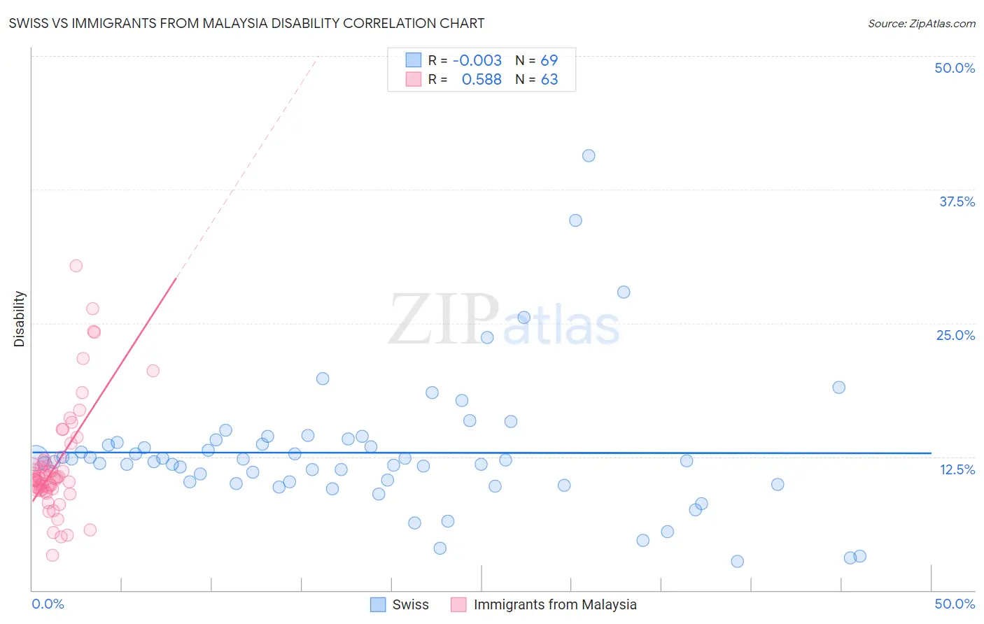Swiss vs Immigrants from Malaysia Disability