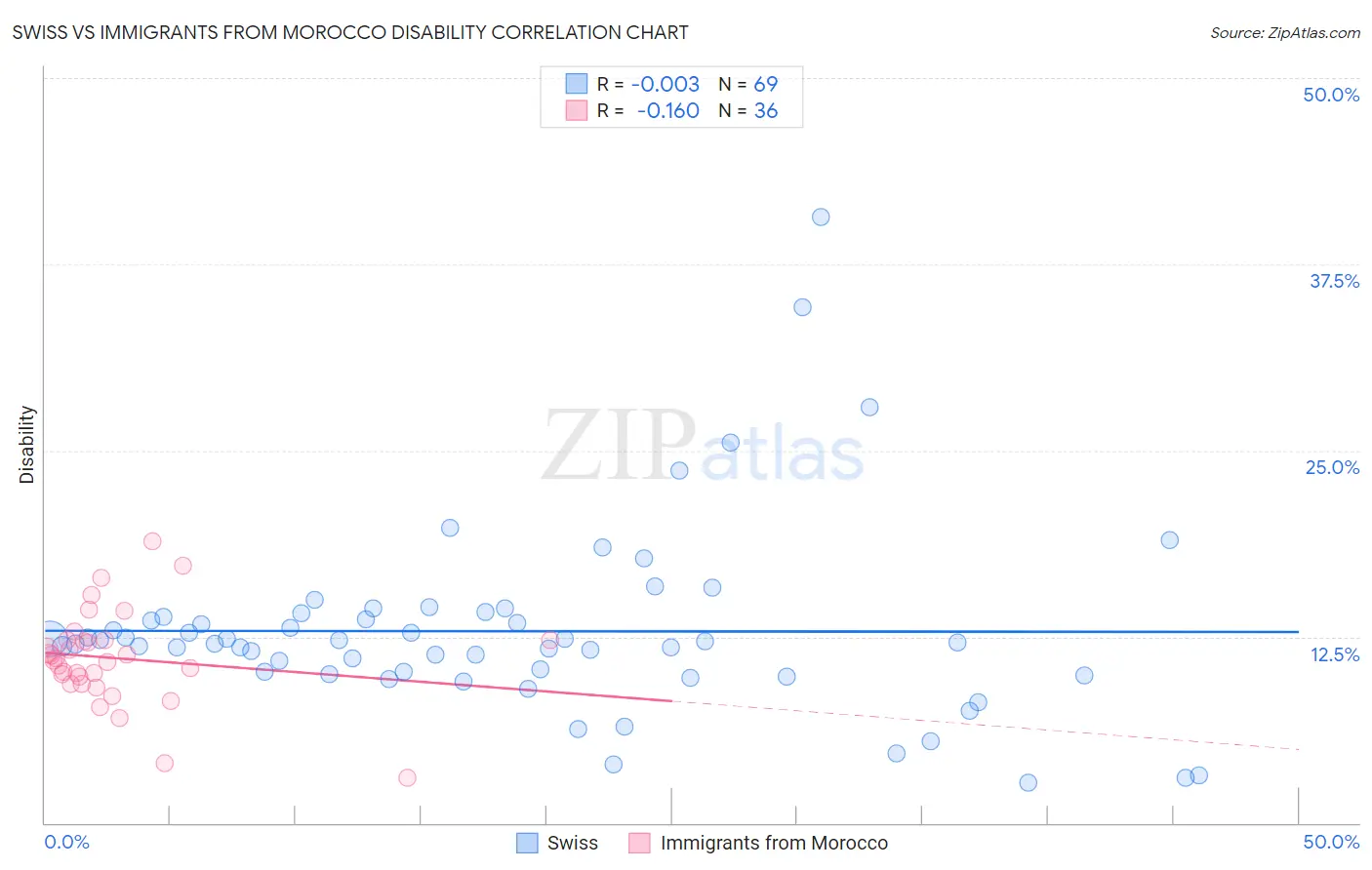 Swiss vs Immigrants from Morocco Disability