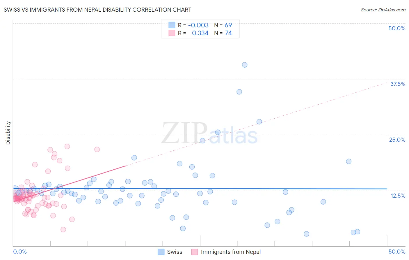 Swiss vs Immigrants from Nepal Disability