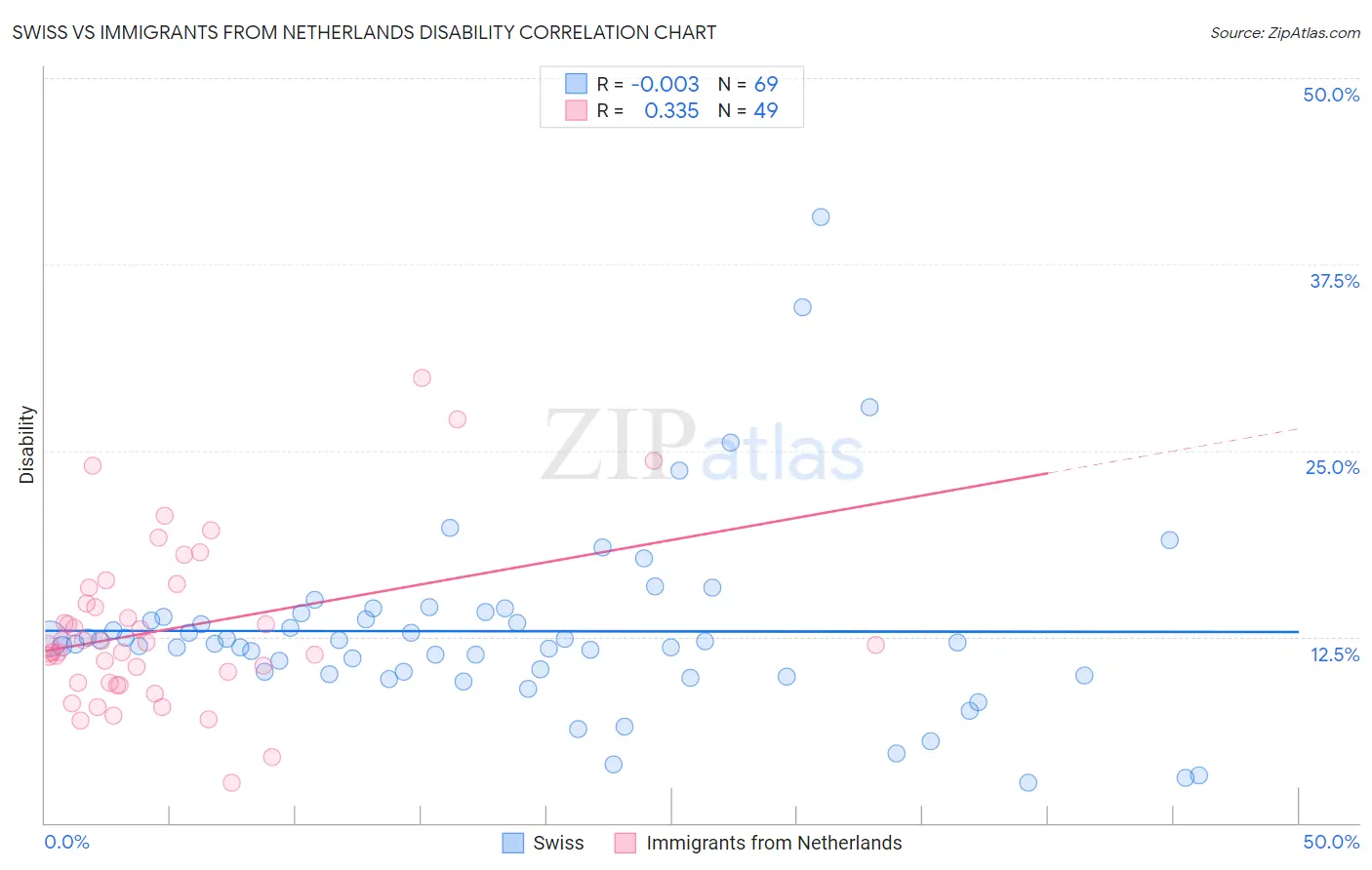 Swiss vs Immigrants from Netherlands Disability