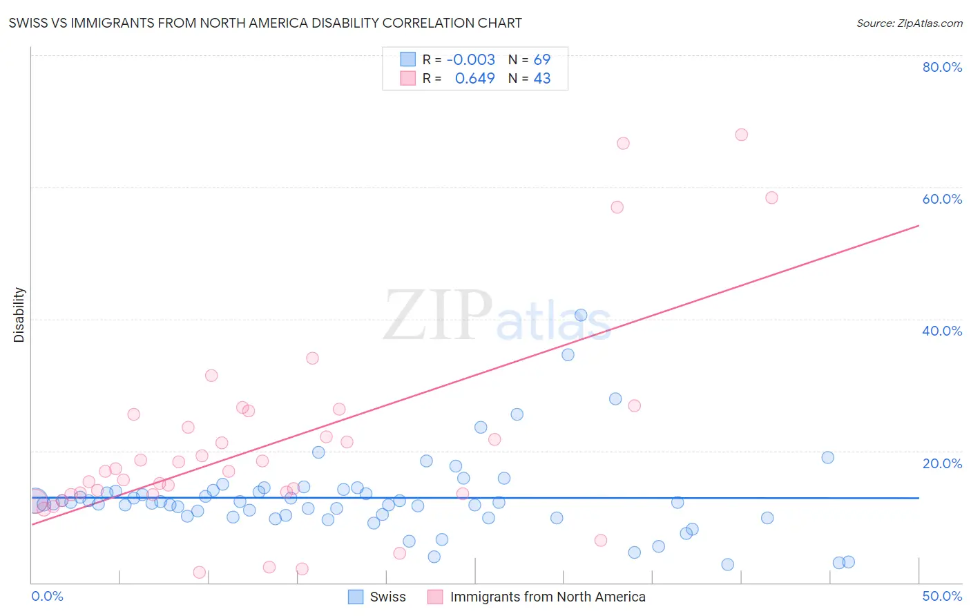 Swiss vs Immigrants from North America Disability