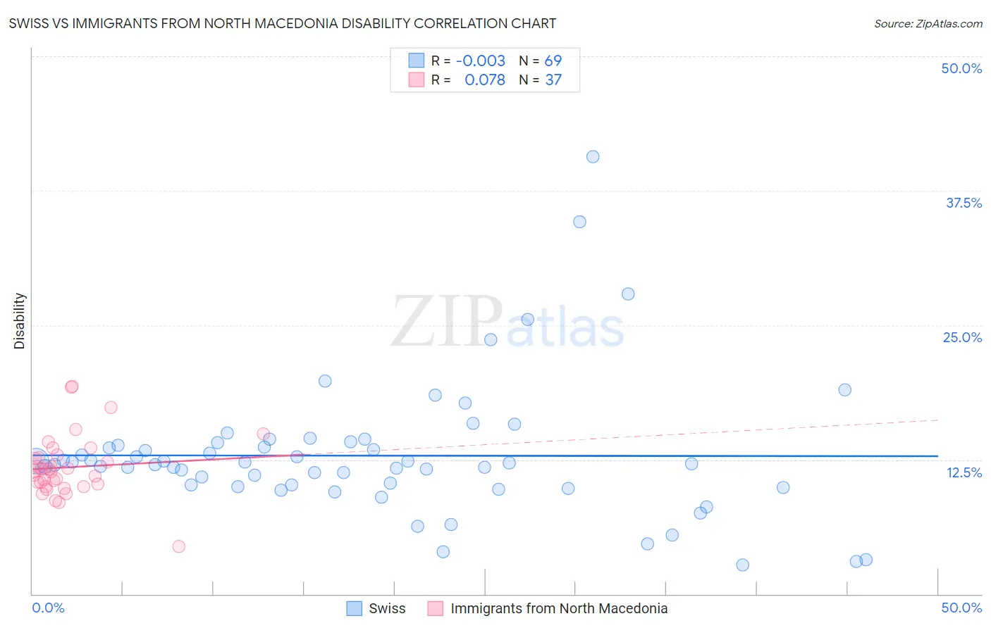 Swiss vs Immigrants from North Macedonia Disability