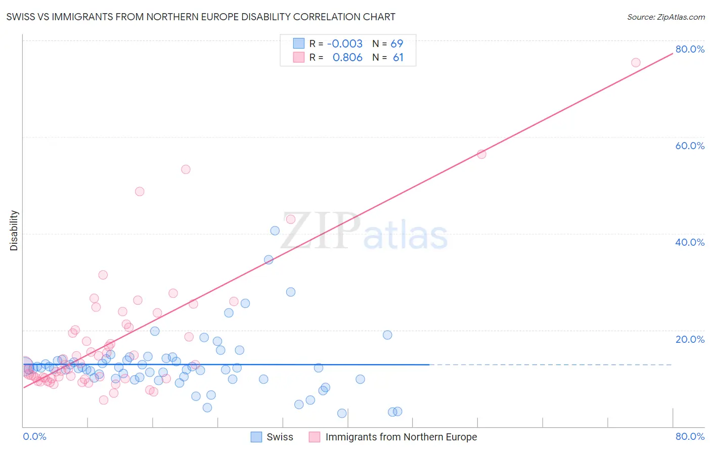 Swiss vs Immigrants from Northern Europe Disability