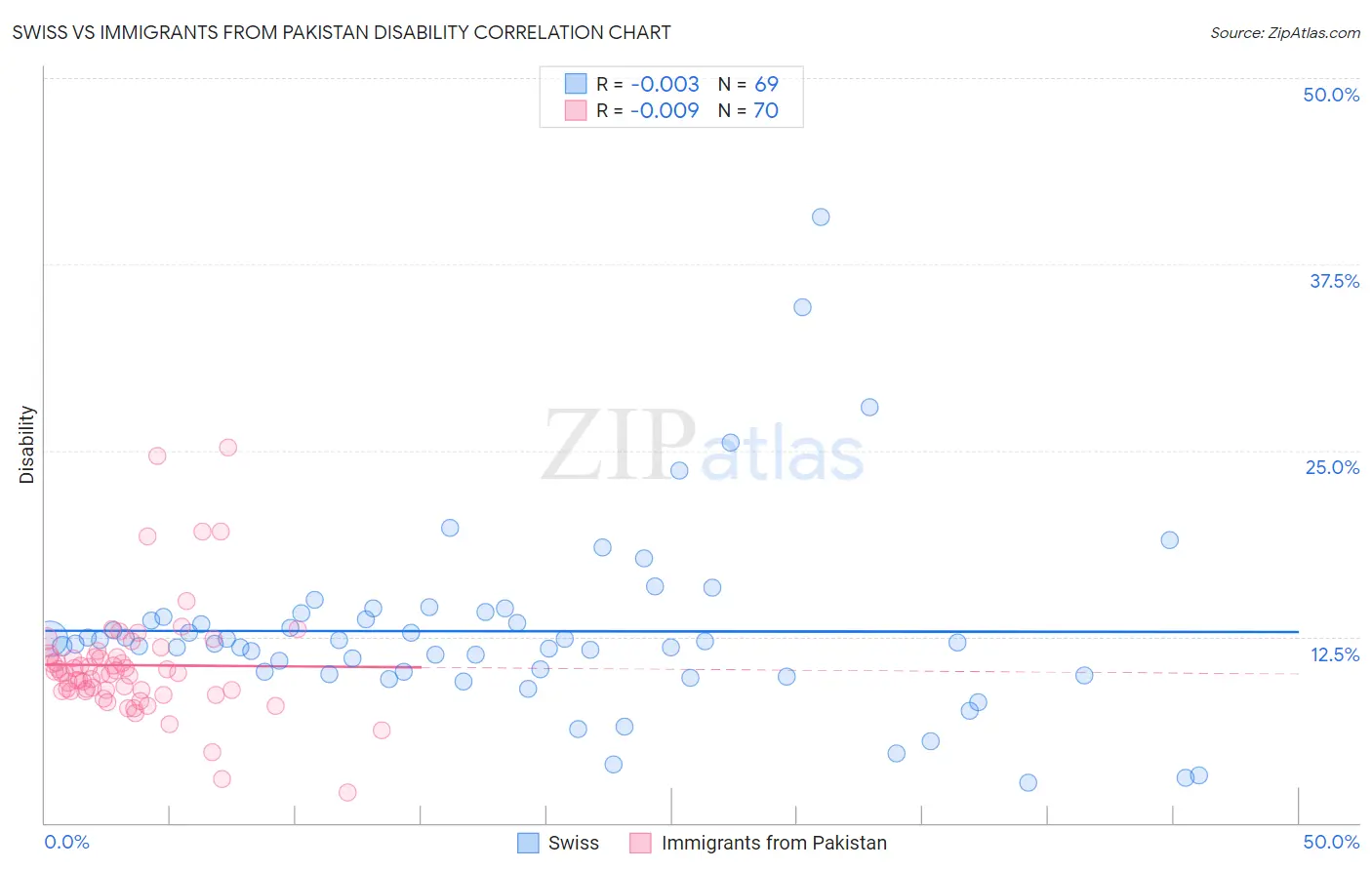 Swiss vs Immigrants from Pakistan Disability