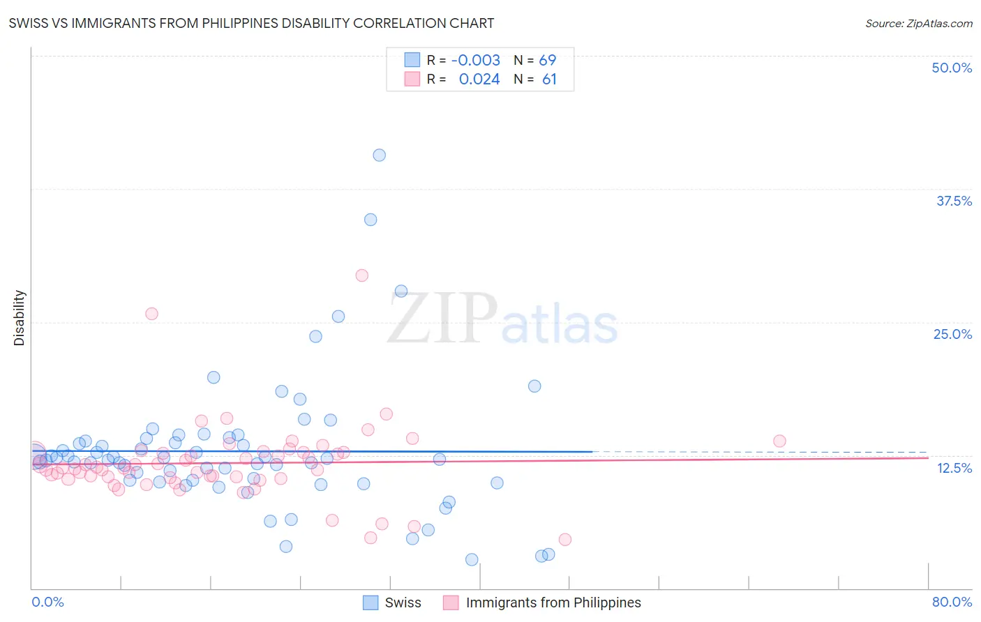 Swiss vs Immigrants from Philippines Disability