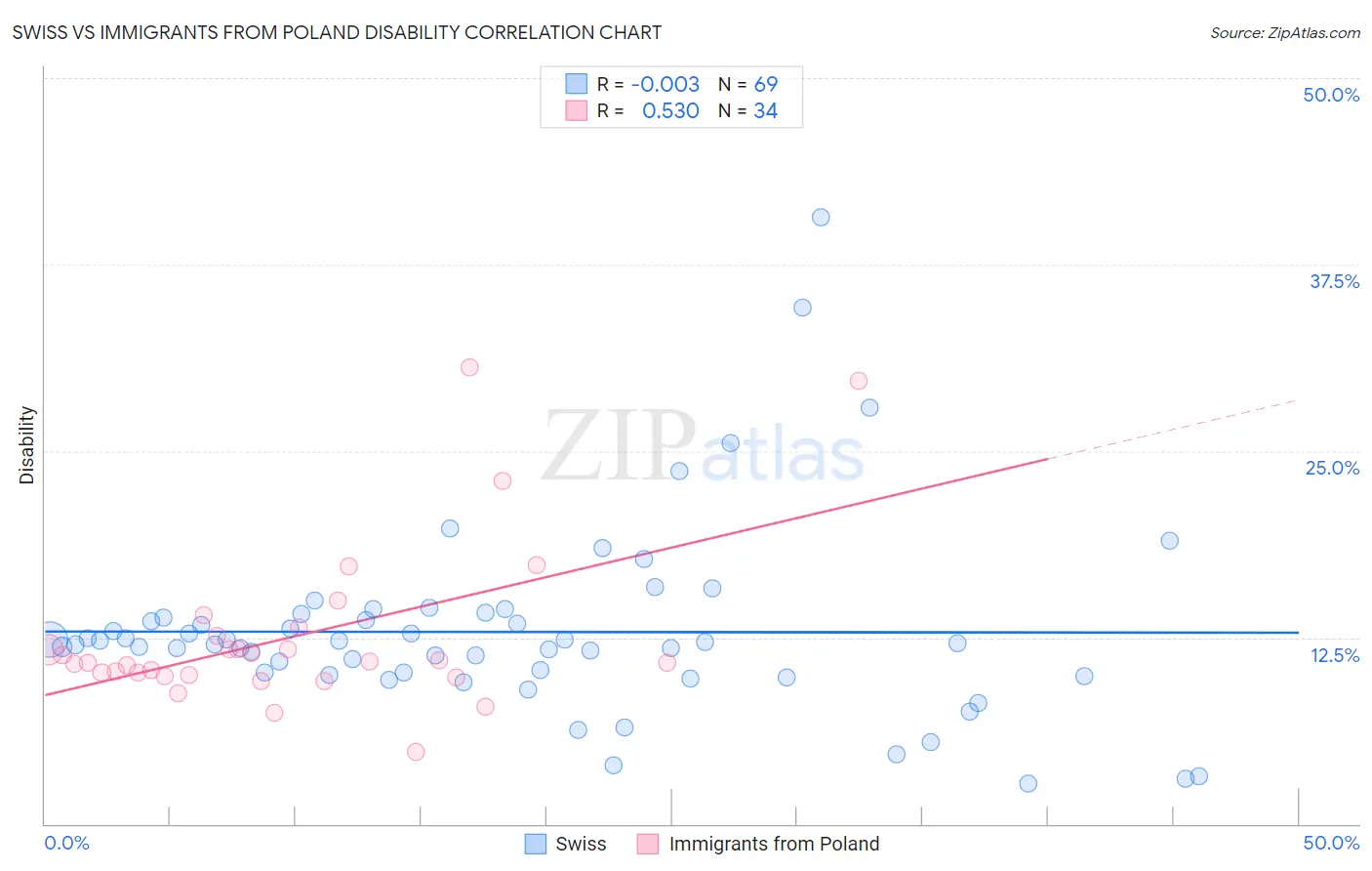 Swiss vs Immigrants from Poland Disability