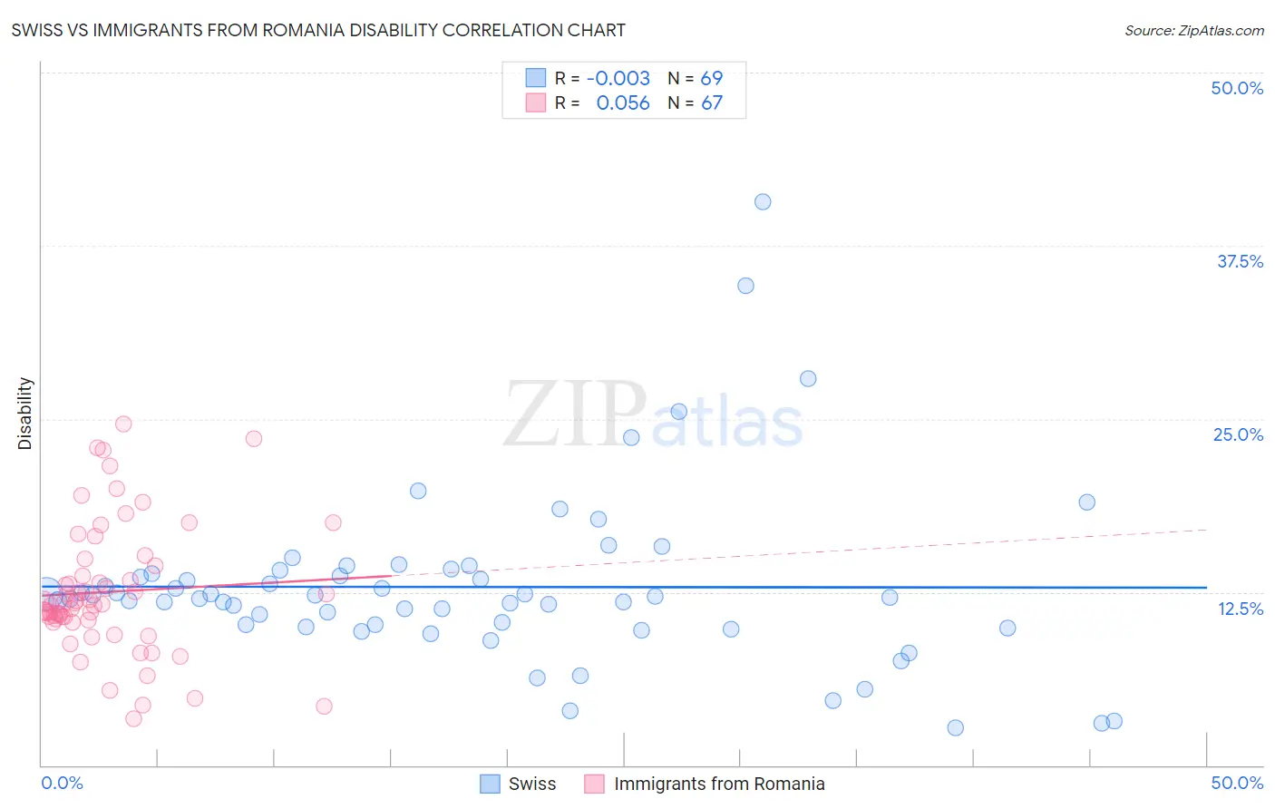 Swiss vs Immigrants from Romania Disability