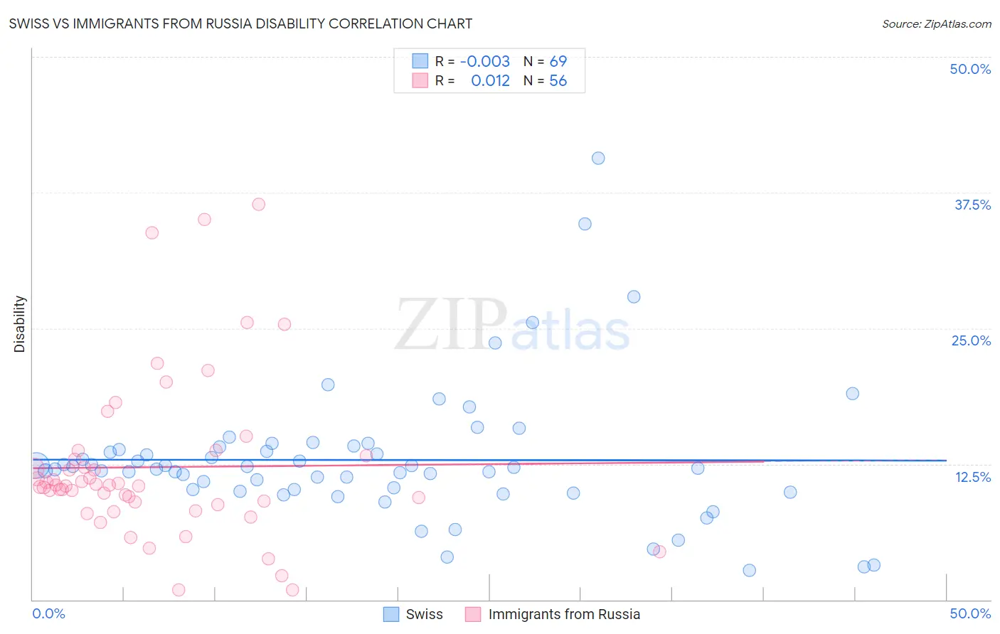 Swiss vs Immigrants from Russia Disability