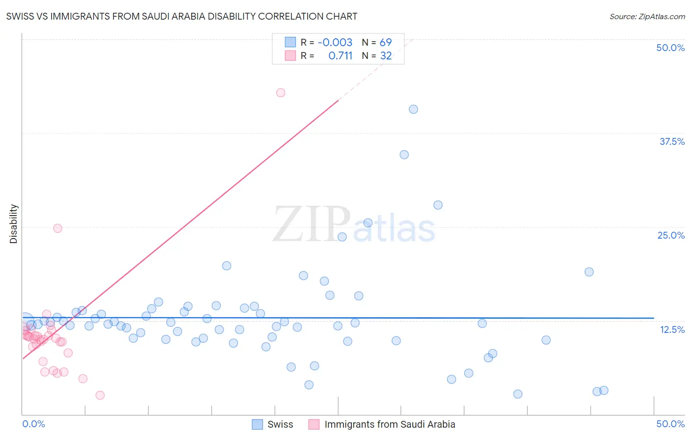Swiss vs Immigrants from Saudi Arabia Disability