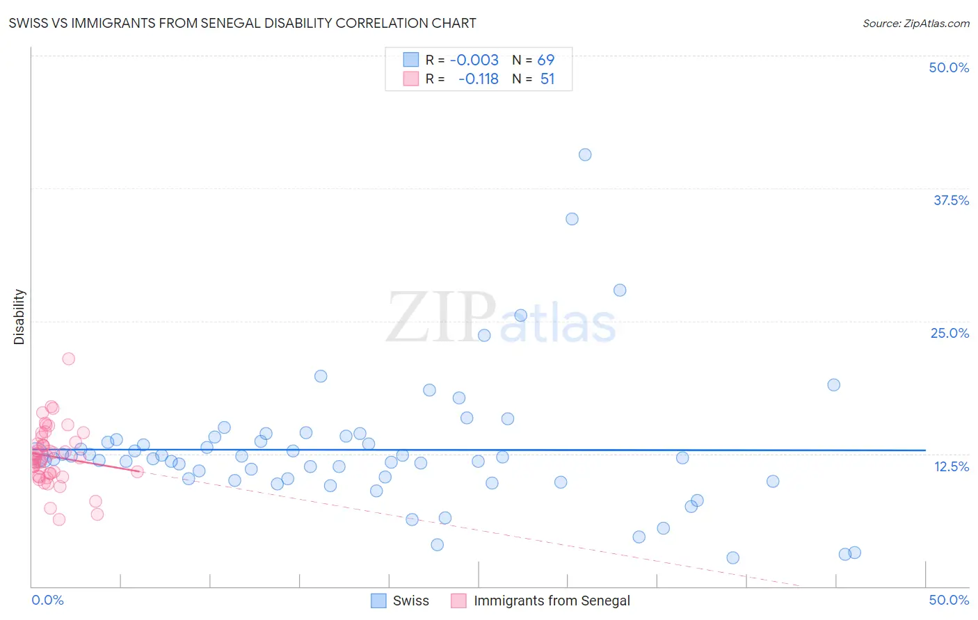 Swiss vs Immigrants from Senegal Disability