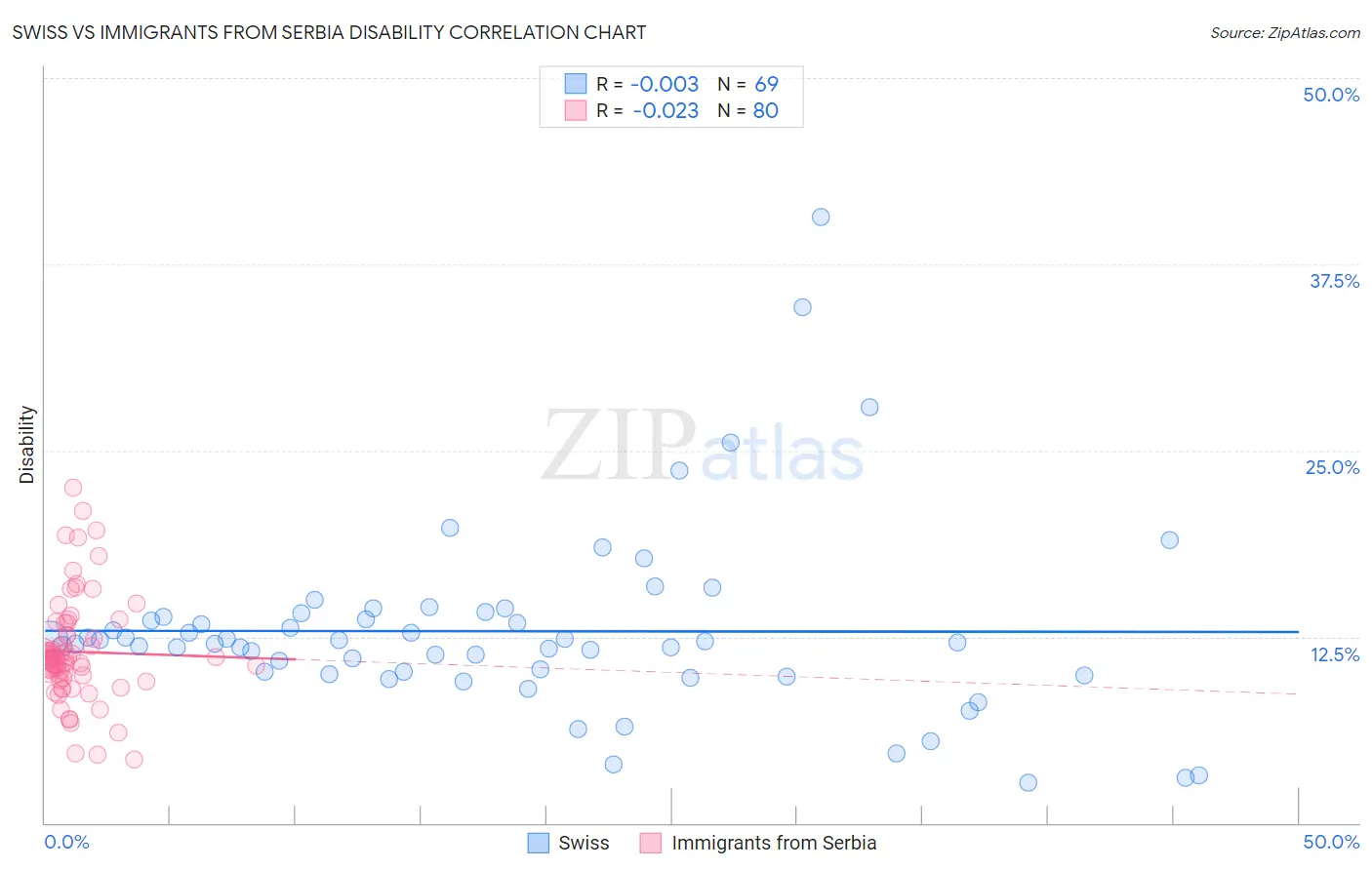 Swiss vs Immigrants from Serbia Disability