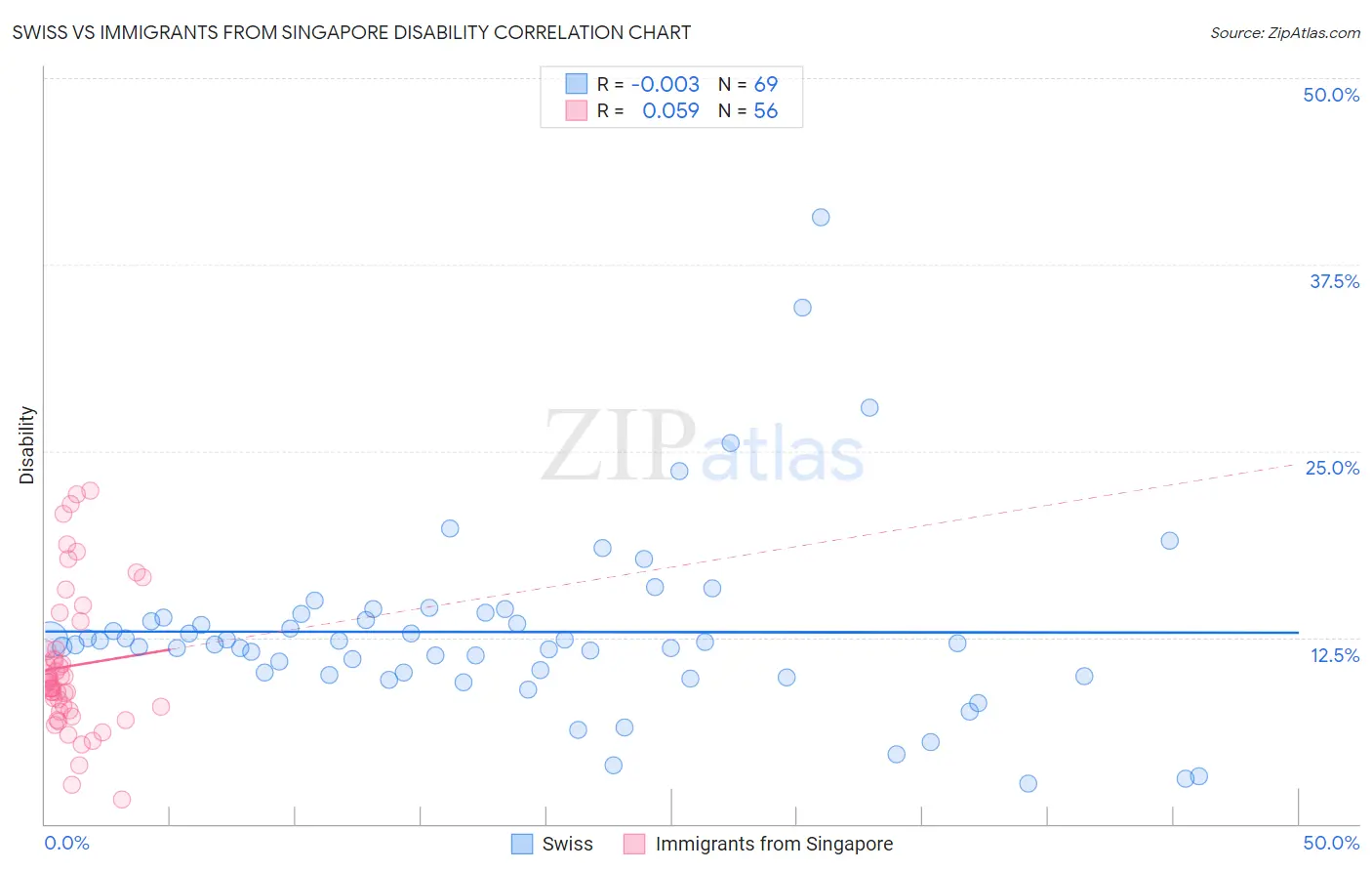 Swiss vs Immigrants from Singapore Disability