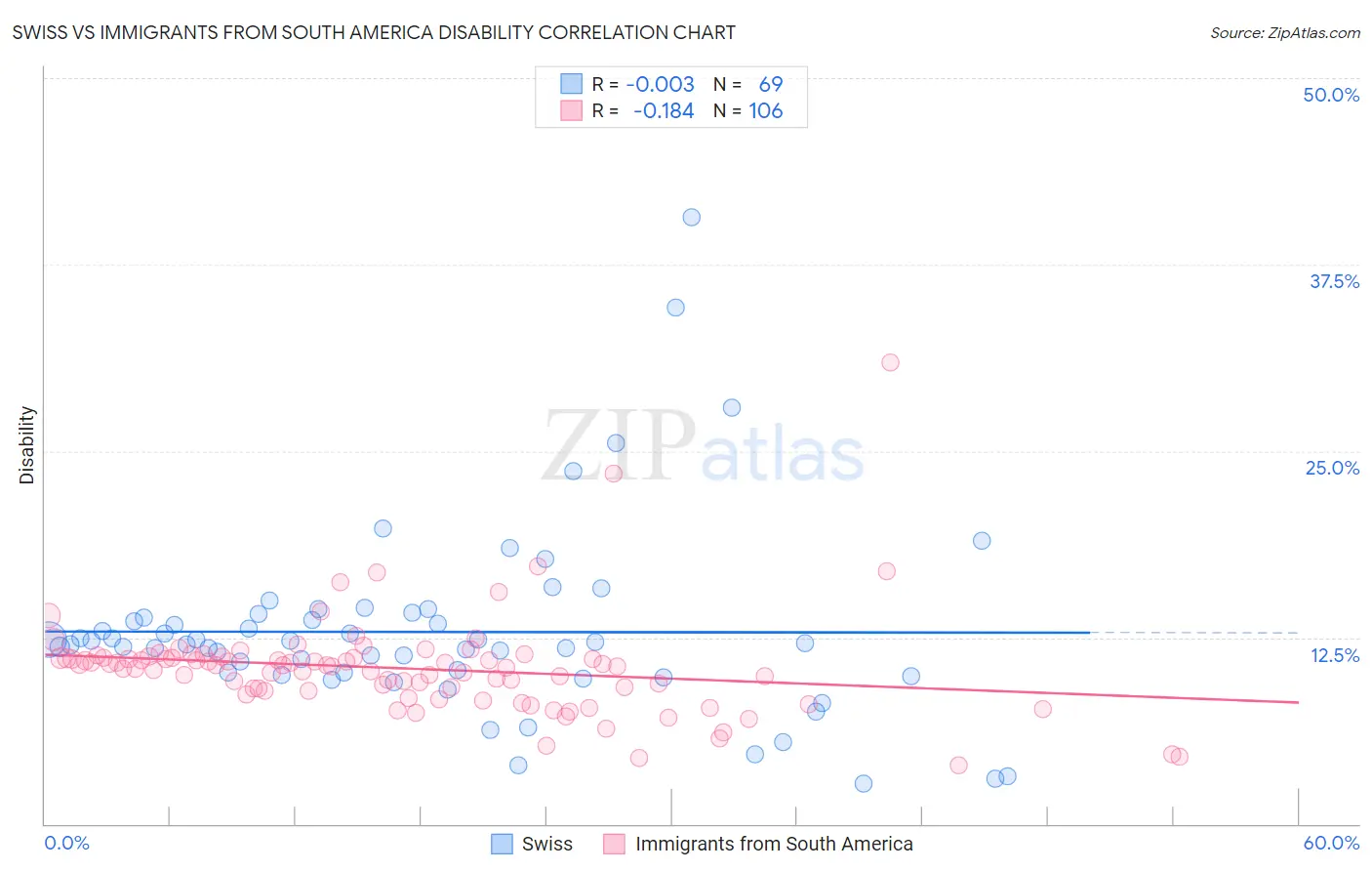 Swiss vs Immigrants from South America Disability