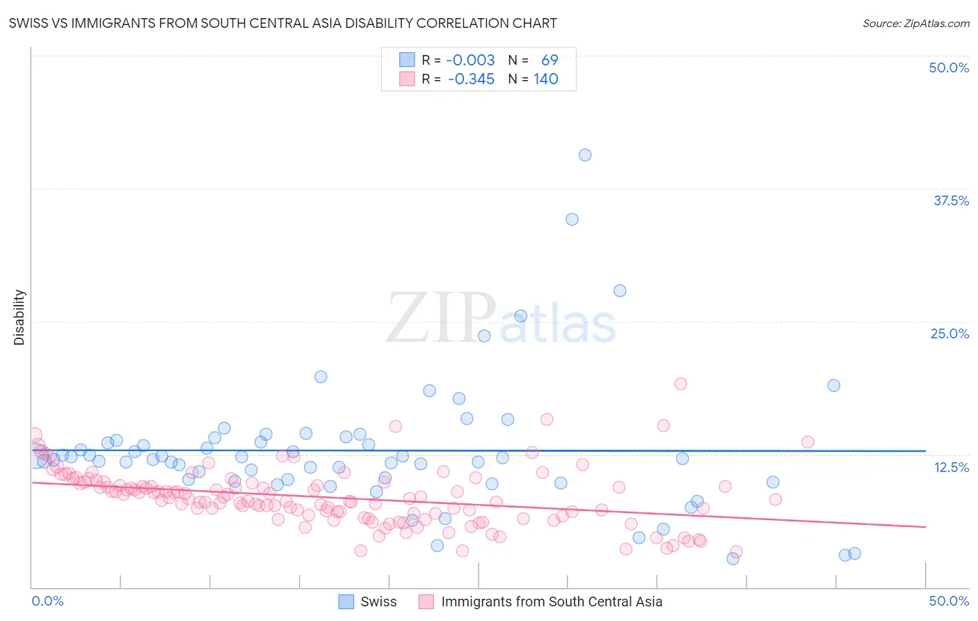 Swiss vs Immigrants from South Central Asia Disability