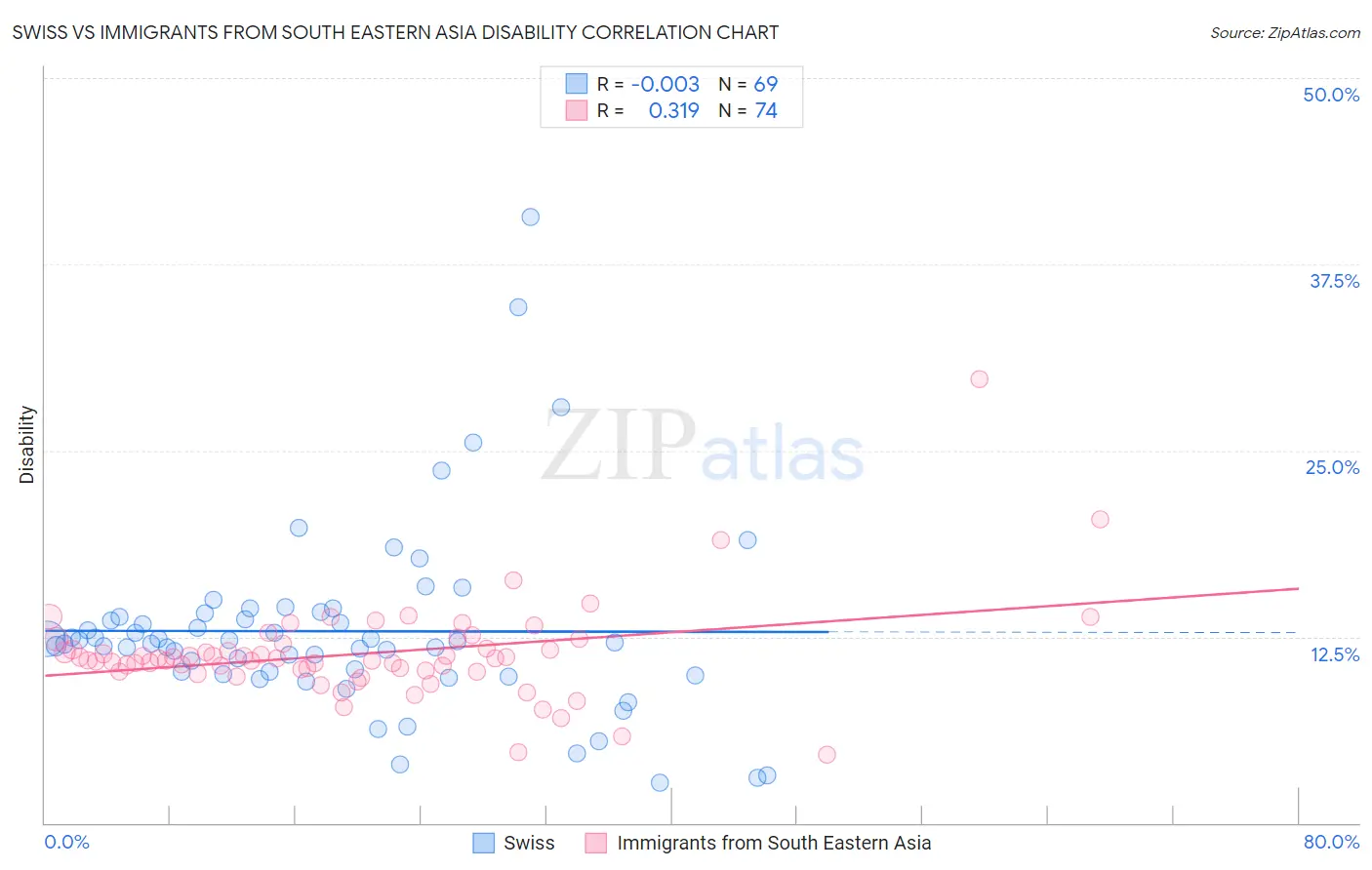 Swiss vs Immigrants from South Eastern Asia Disability