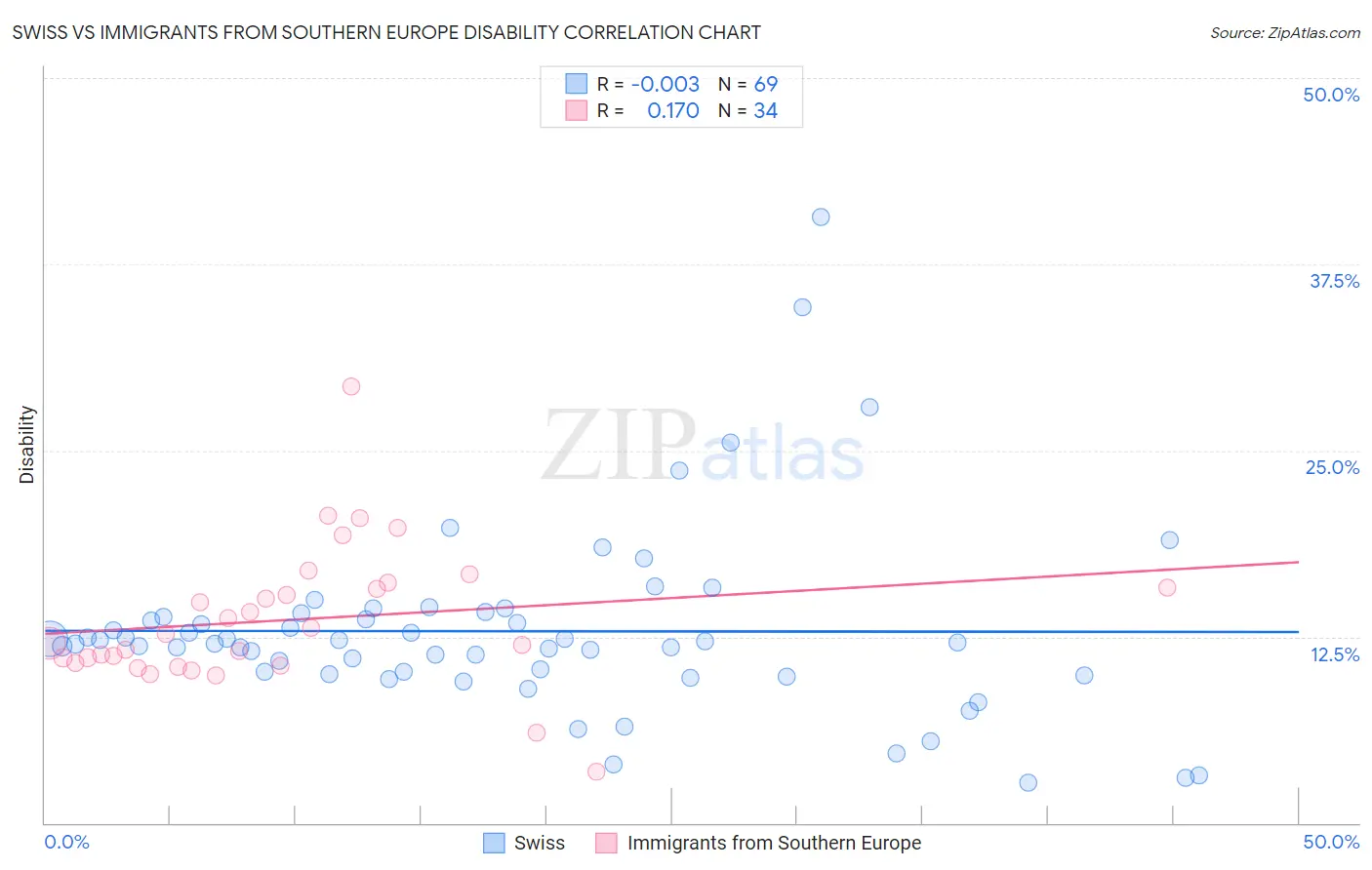 Swiss vs Immigrants from Southern Europe Disability